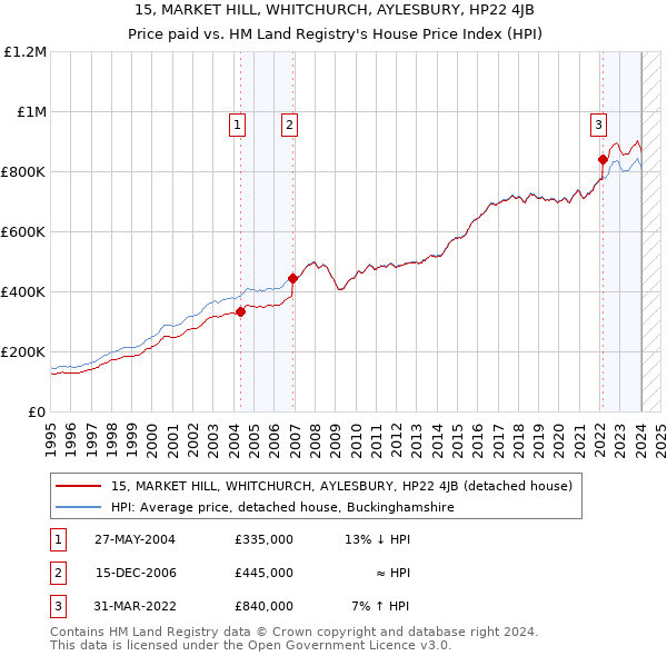 15, MARKET HILL, WHITCHURCH, AYLESBURY, HP22 4JB: Price paid vs HM Land Registry's House Price Index