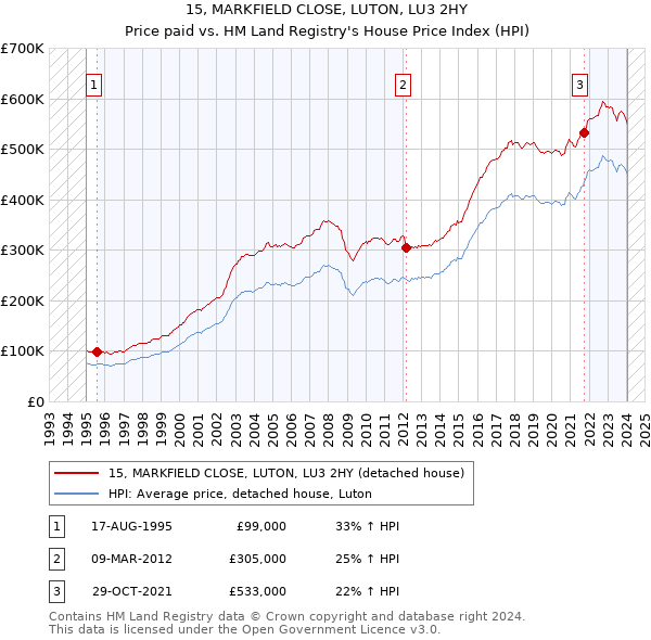 15, MARKFIELD CLOSE, LUTON, LU3 2HY: Price paid vs HM Land Registry's House Price Index