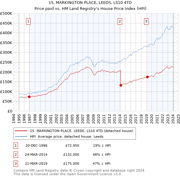 15, MARKINGTON PLACE, LEEDS, LS10 4TD: Price paid vs HM Land Registry's House Price Index