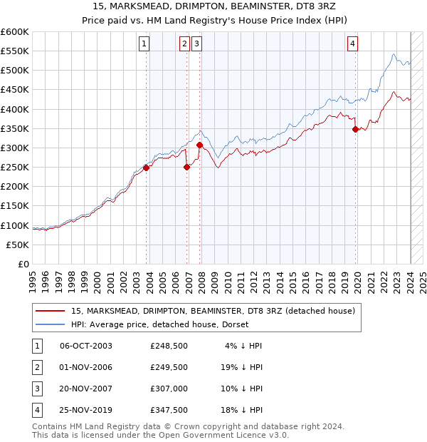 15, MARKSMEAD, DRIMPTON, BEAMINSTER, DT8 3RZ: Price paid vs HM Land Registry's House Price Index
