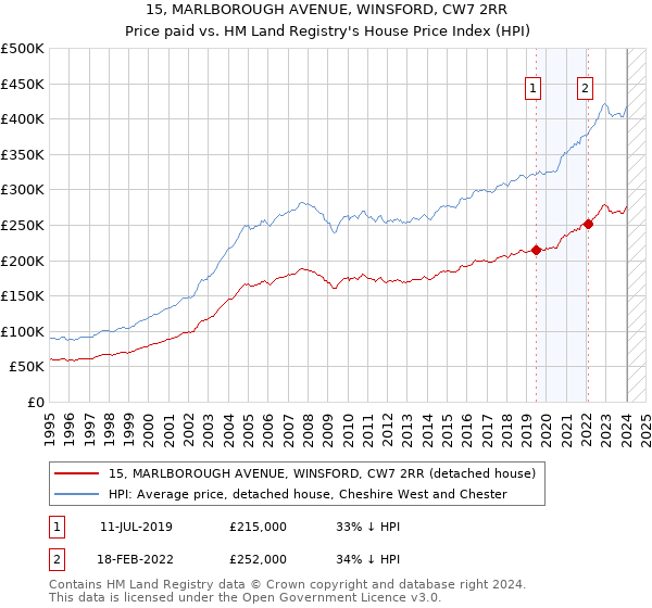 15, MARLBOROUGH AVENUE, WINSFORD, CW7 2RR: Price paid vs HM Land Registry's House Price Index
