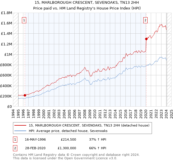 15, MARLBOROUGH CRESCENT, SEVENOAKS, TN13 2HH: Price paid vs HM Land Registry's House Price Index