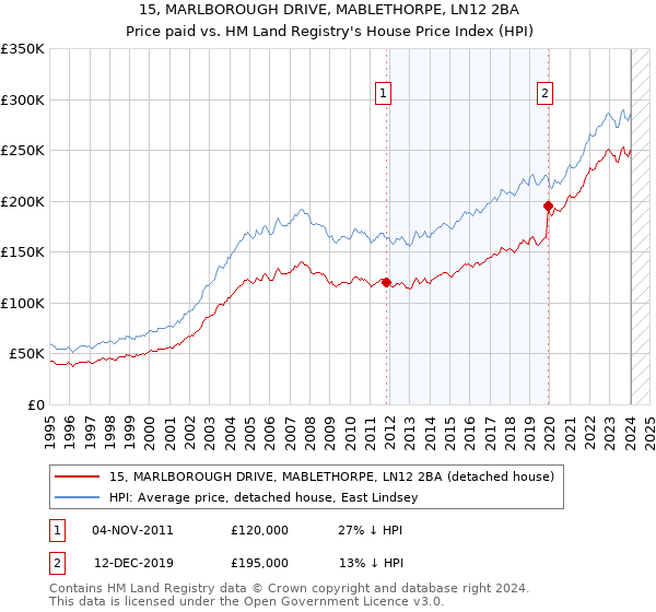 15, MARLBOROUGH DRIVE, MABLETHORPE, LN12 2BA: Price paid vs HM Land Registry's House Price Index