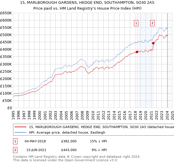 15, MARLBOROUGH GARDENS, HEDGE END, SOUTHAMPTON, SO30 2AS: Price paid vs HM Land Registry's House Price Index