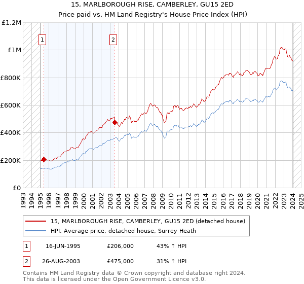 15, MARLBOROUGH RISE, CAMBERLEY, GU15 2ED: Price paid vs HM Land Registry's House Price Index