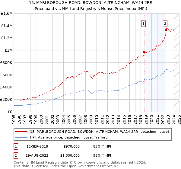 15, MARLBOROUGH ROAD, BOWDON, ALTRINCHAM, WA14 2RR: Price paid vs HM Land Registry's House Price Index