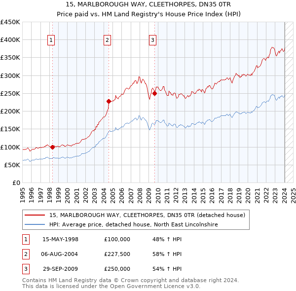 15, MARLBOROUGH WAY, CLEETHORPES, DN35 0TR: Price paid vs HM Land Registry's House Price Index