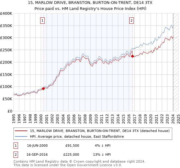 15, MARLOW DRIVE, BRANSTON, BURTON-ON-TRENT, DE14 3TX: Price paid vs HM Land Registry's House Price Index