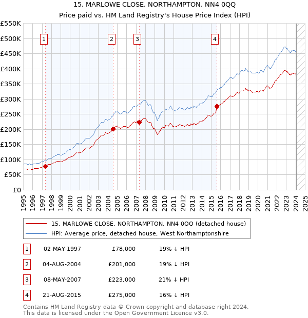 15, MARLOWE CLOSE, NORTHAMPTON, NN4 0QQ: Price paid vs HM Land Registry's House Price Index