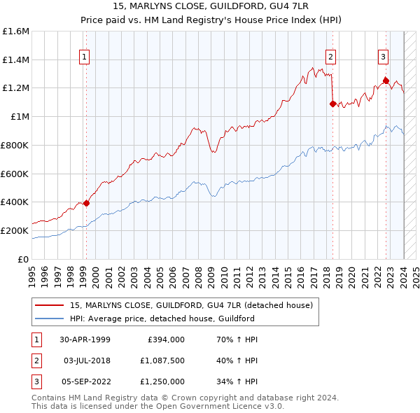 15, MARLYNS CLOSE, GUILDFORD, GU4 7LR: Price paid vs HM Land Registry's House Price Index