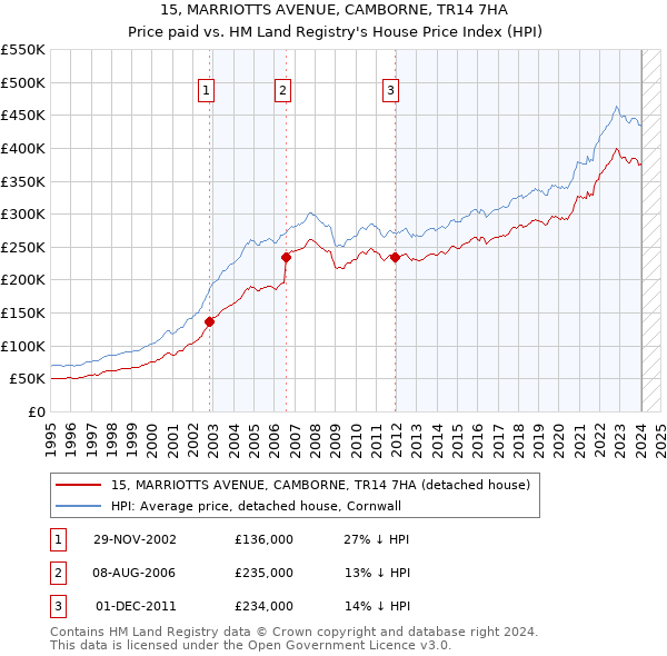 15, MARRIOTTS AVENUE, CAMBORNE, TR14 7HA: Price paid vs HM Land Registry's House Price Index