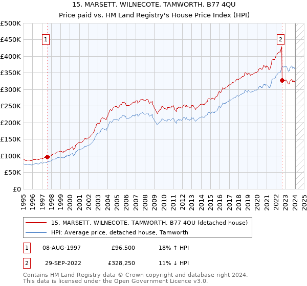 15, MARSETT, WILNECOTE, TAMWORTH, B77 4QU: Price paid vs HM Land Registry's House Price Index