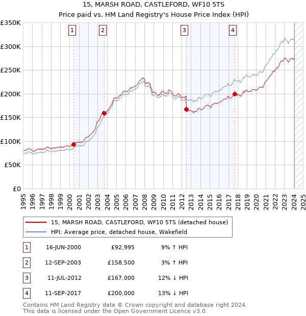 15, MARSH ROAD, CASTLEFORD, WF10 5TS: Price paid vs HM Land Registry's House Price Index