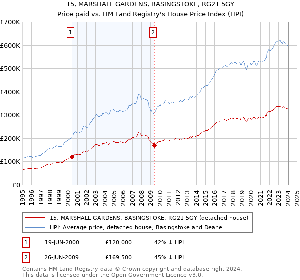 15, MARSHALL GARDENS, BASINGSTOKE, RG21 5GY: Price paid vs HM Land Registry's House Price Index