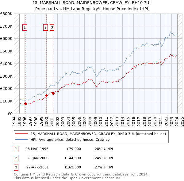 15, MARSHALL ROAD, MAIDENBOWER, CRAWLEY, RH10 7UL: Price paid vs HM Land Registry's House Price Index