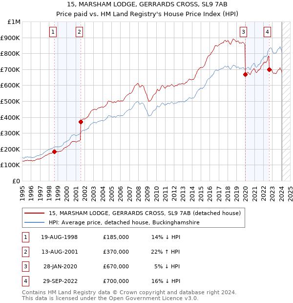 15, MARSHAM LODGE, GERRARDS CROSS, SL9 7AB: Price paid vs HM Land Registry's House Price Index
