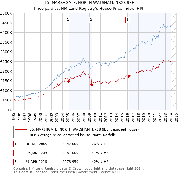 15, MARSHGATE, NORTH WALSHAM, NR28 9EE: Price paid vs HM Land Registry's House Price Index