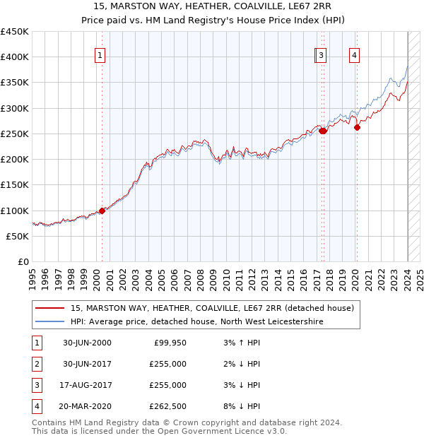 15, MARSTON WAY, HEATHER, COALVILLE, LE67 2RR: Price paid vs HM Land Registry's House Price Index