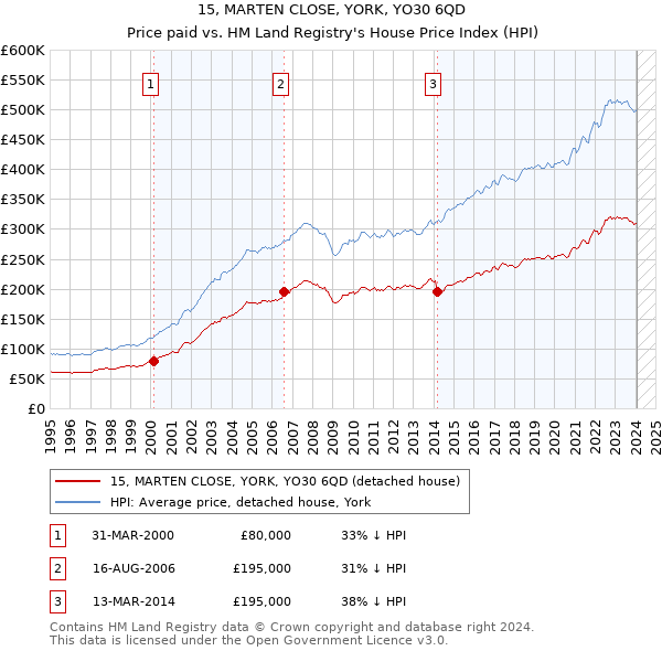 15, MARTEN CLOSE, YORK, YO30 6QD: Price paid vs HM Land Registry's House Price Index