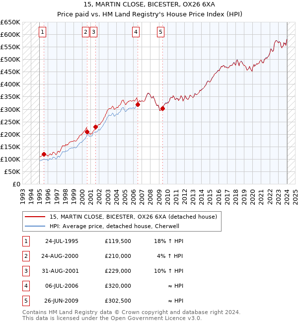 15, MARTIN CLOSE, BICESTER, OX26 6XA: Price paid vs HM Land Registry's House Price Index