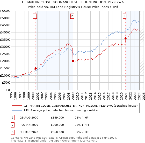 15, MARTIN CLOSE, GODMANCHESTER, HUNTINGDON, PE29 2WA: Price paid vs HM Land Registry's House Price Index