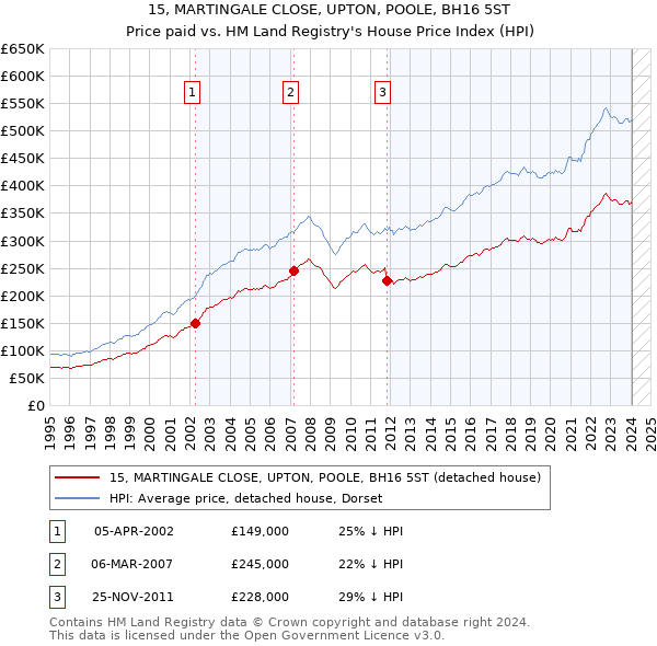 15, MARTINGALE CLOSE, UPTON, POOLE, BH16 5ST: Price paid vs HM Land Registry's House Price Index