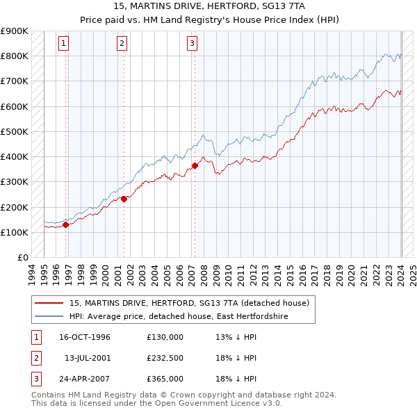 15, MARTINS DRIVE, HERTFORD, SG13 7TA: Price paid vs HM Land Registry's House Price Index
