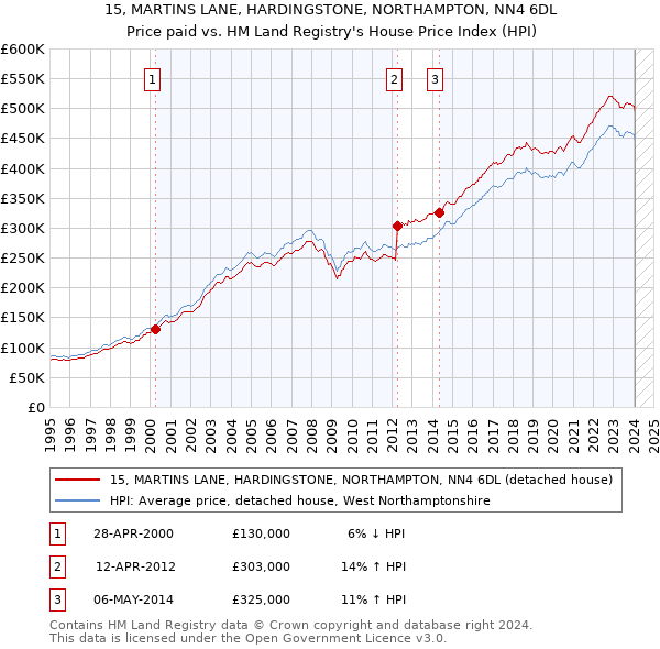 15, MARTINS LANE, HARDINGSTONE, NORTHAMPTON, NN4 6DL: Price paid vs HM Land Registry's House Price Index