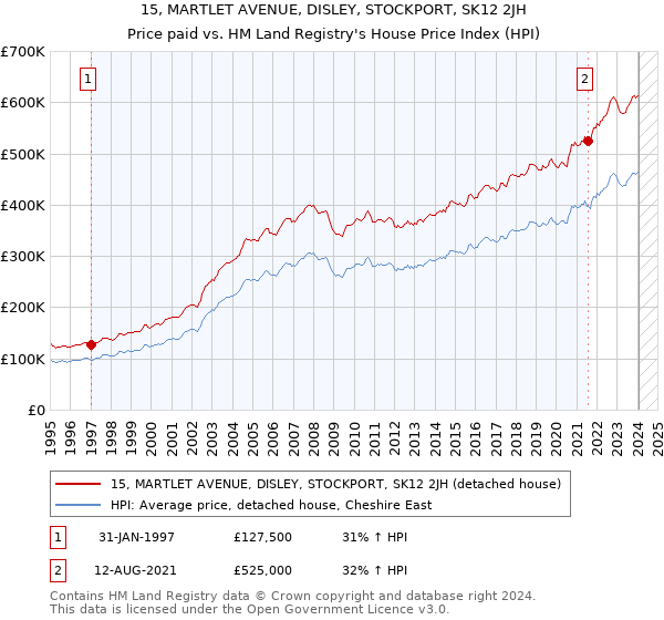 15, MARTLET AVENUE, DISLEY, STOCKPORT, SK12 2JH: Price paid vs HM Land Registry's House Price Index