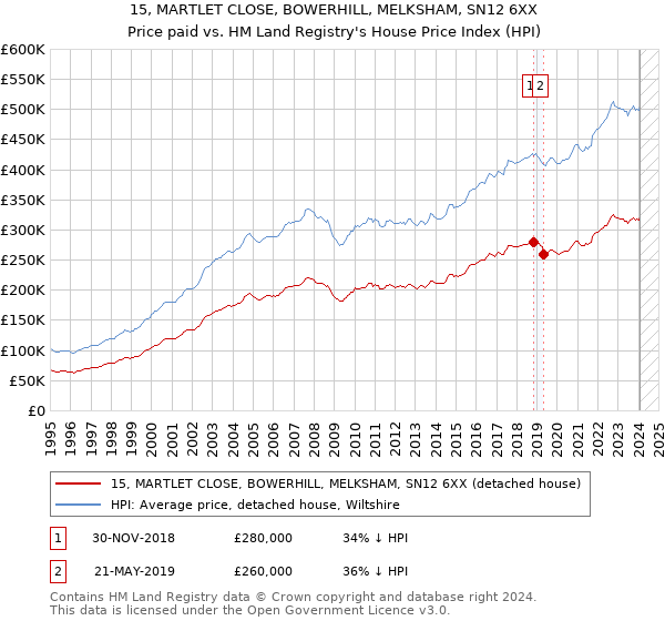 15, MARTLET CLOSE, BOWERHILL, MELKSHAM, SN12 6XX: Price paid vs HM Land Registry's House Price Index