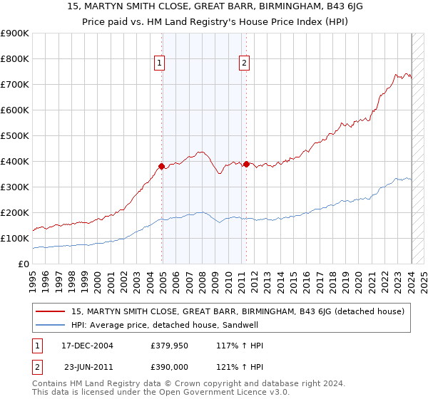 15, MARTYN SMITH CLOSE, GREAT BARR, BIRMINGHAM, B43 6JG: Price paid vs HM Land Registry's House Price Index