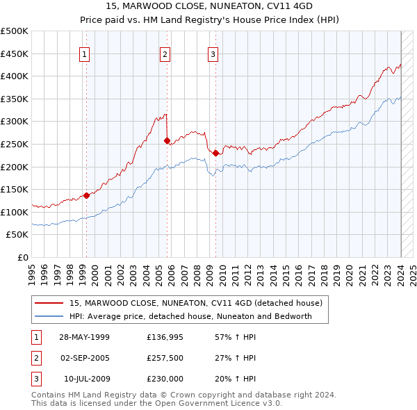 15, MARWOOD CLOSE, NUNEATON, CV11 4GD: Price paid vs HM Land Registry's House Price Index