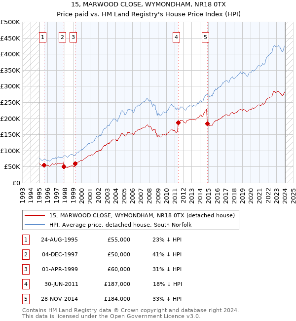 15, MARWOOD CLOSE, WYMONDHAM, NR18 0TX: Price paid vs HM Land Registry's House Price Index