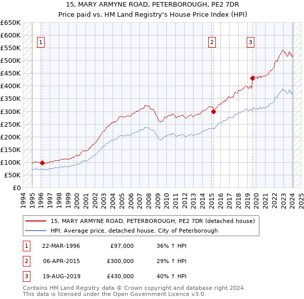 15, MARY ARMYNE ROAD, PETERBOROUGH, PE2 7DR: Price paid vs HM Land Registry's House Price Index