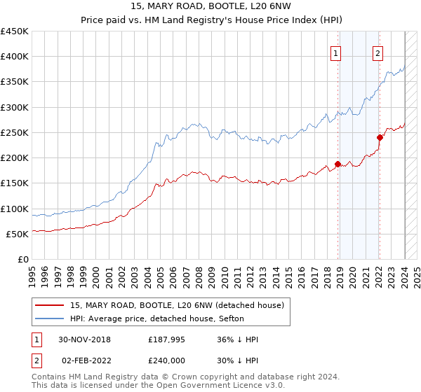15, MARY ROAD, BOOTLE, L20 6NW: Price paid vs HM Land Registry's House Price Index
