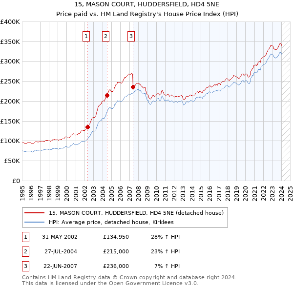 15, MASON COURT, HUDDERSFIELD, HD4 5NE: Price paid vs HM Land Registry's House Price Index