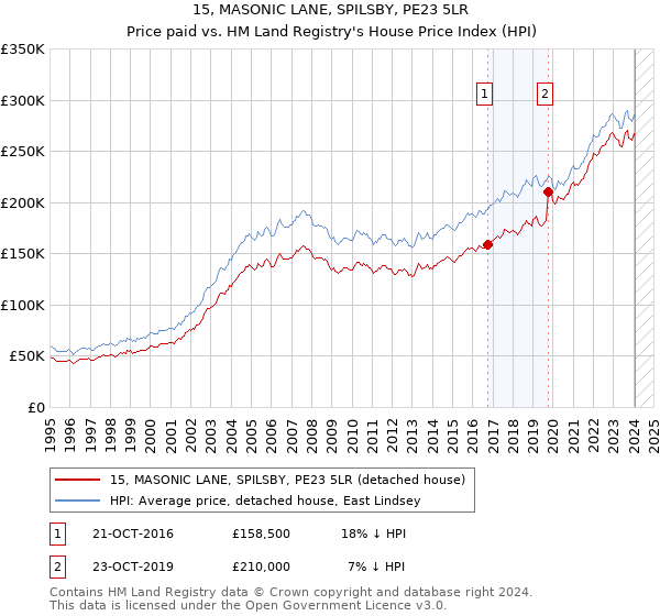 15, MASONIC LANE, SPILSBY, PE23 5LR: Price paid vs HM Land Registry's House Price Index