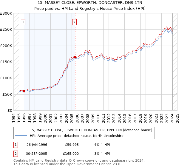 15, MASSEY CLOSE, EPWORTH, DONCASTER, DN9 1TN: Price paid vs HM Land Registry's House Price Index