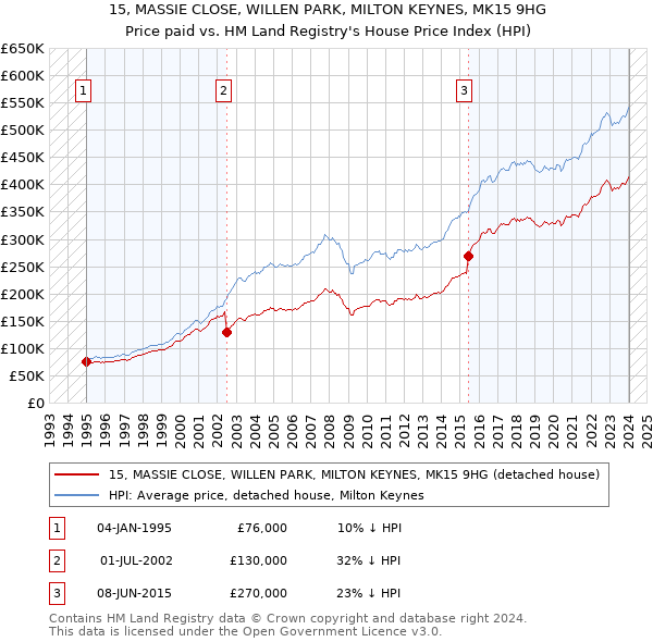15, MASSIE CLOSE, WILLEN PARK, MILTON KEYNES, MK15 9HG: Price paid vs HM Land Registry's House Price Index