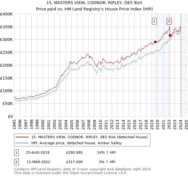 15, MASTERS VIEW, CODNOR, RIPLEY, DE5 9UA: Price paid vs HM Land Registry's House Price Index