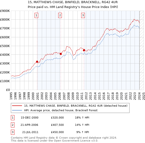15, MATTHEWS CHASE, BINFIELD, BRACKNELL, RG42 4UR: Price paid vs HM Land Registry's House Price Index