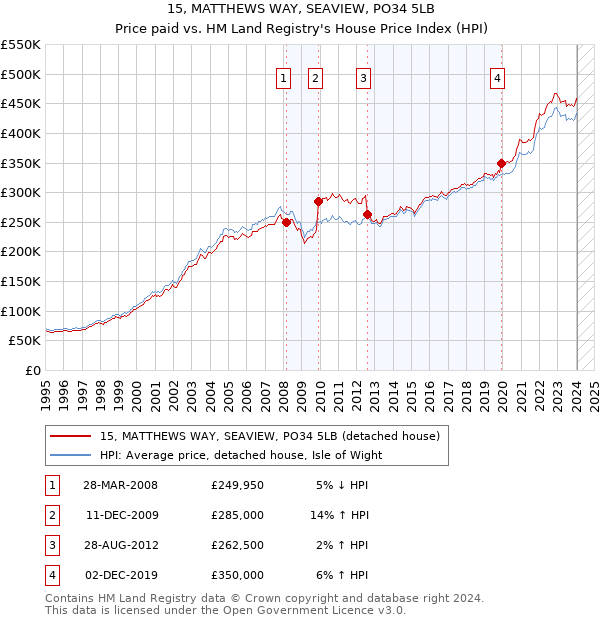15, MATTHEWS WAY, SEAVIEW, PO34 5LB: Price paid vs HM Land Registry's House Price Index