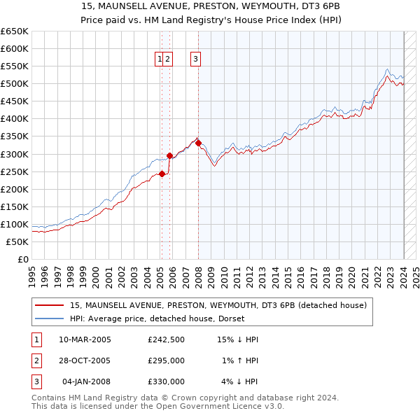 15, MAUNSELL AVENUE, PRESTON, WEYMOUTH, DT3 6PB: Price paid vs HM Land Registry's House Price Index