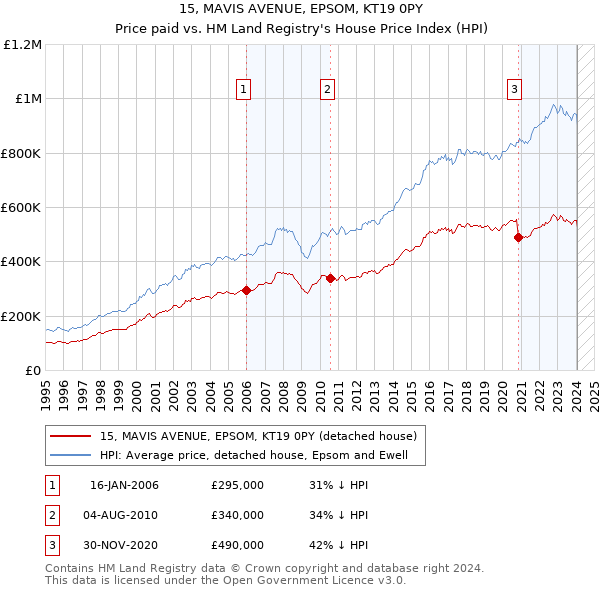 15, MAVIS AVENUE, EPSOM, KT19 0PY: Price paid vs HM Land Registry's House Price Index