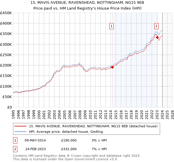 15, MAVIS AVENUE, RAVENSHEAD, NOTTINGHAM, NG15 9EB: Price paid vs HM Land Registry's House Price Index