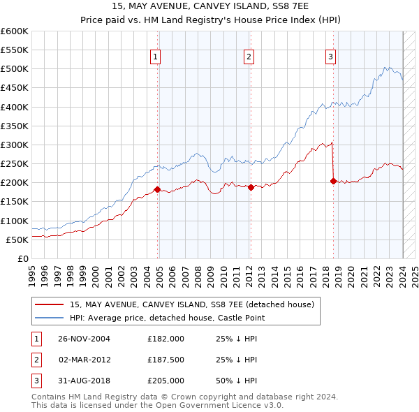 15, MAY AVENUE, CANVEY ISLAND, SS8 7EE: Price paid vs HM Land Registry's House Price Index