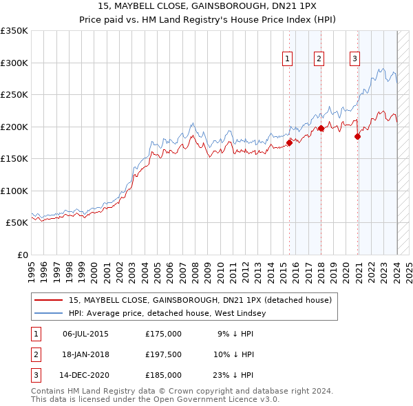 15, MAYBELL CLOSE, GAINSBOROUGH, DN21 1PX: Price paid vs HM Land Registry's House Price Index