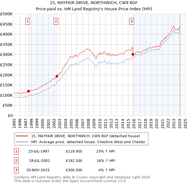 15, MAYFAIR DRIVE, NORTHWICH, CW9 8GF: Price paid vs HM Land Registry's House Price Index