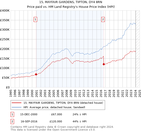 15, MAYFAIR GARDENS, TIPTON, DY4 8RN: Price paid vs HM Land Registry's House Price Index