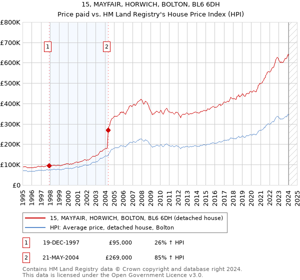 15, MAYFAIR, HORWICH, BOLTON, BL6 6DH: Price paid vs HM Land Registry's House Price Index